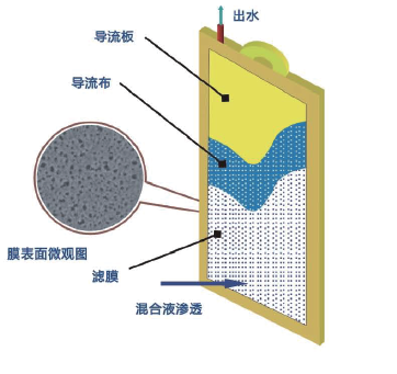 板式膜：板式过滤器的工作原理是怎么样的？